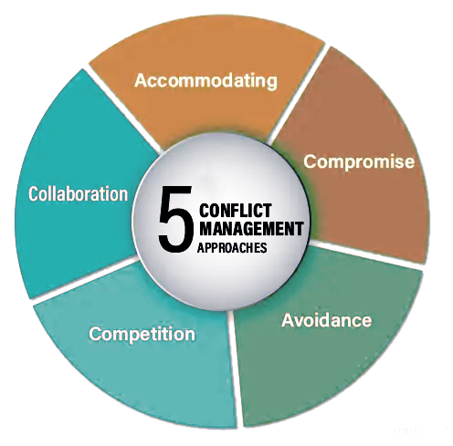 Conflict Styles